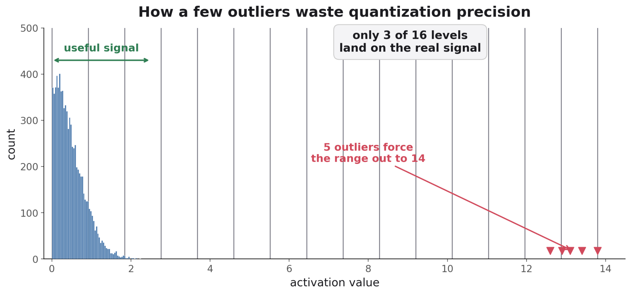 quantization when breaks 1