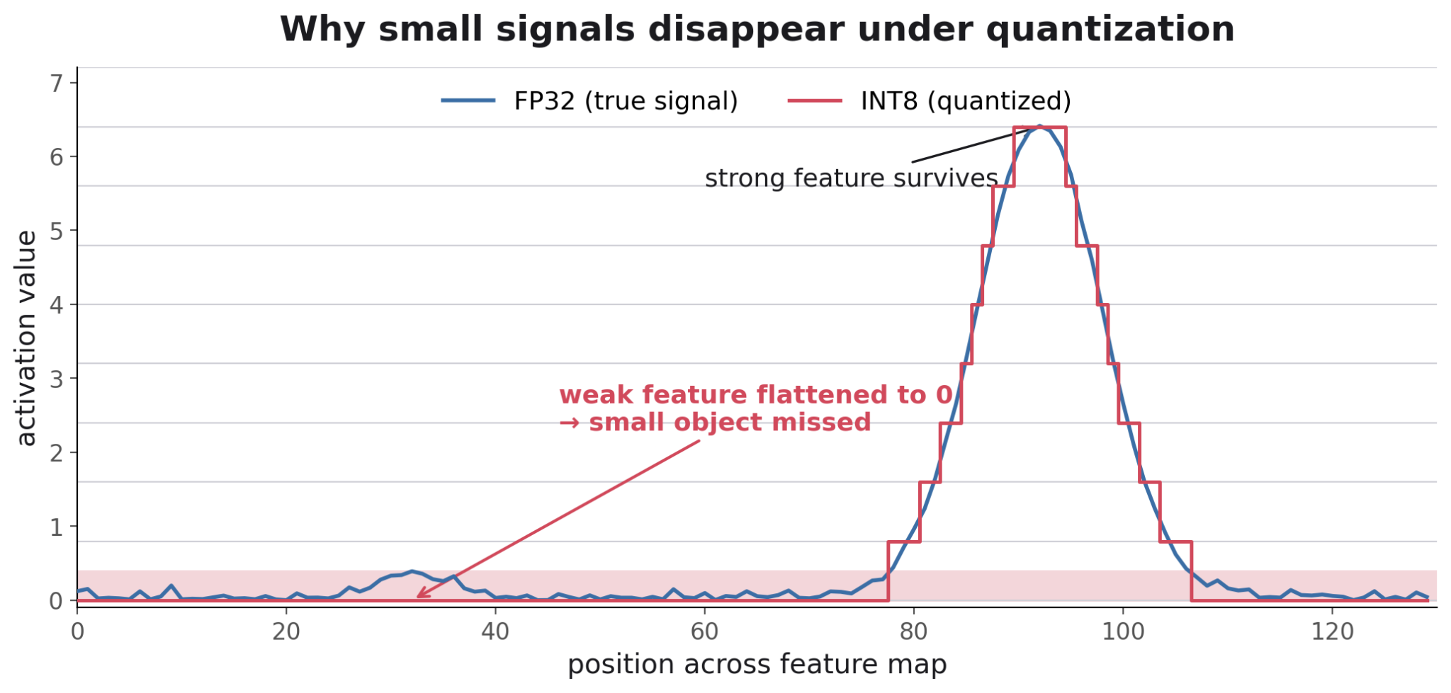 quantization when breaks 2