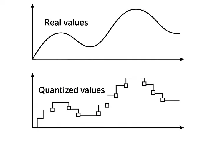 what quantization is actually doing